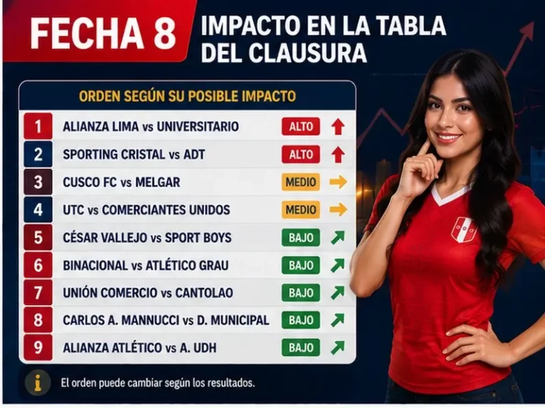Partidos de la Fecha 8 de Liga 1 ordenados según su posible impacto en la tabla del Clausura